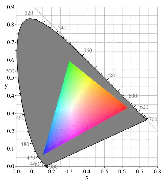 Verfügbarer Bereich in sRGB. Quelle: Wikimedia