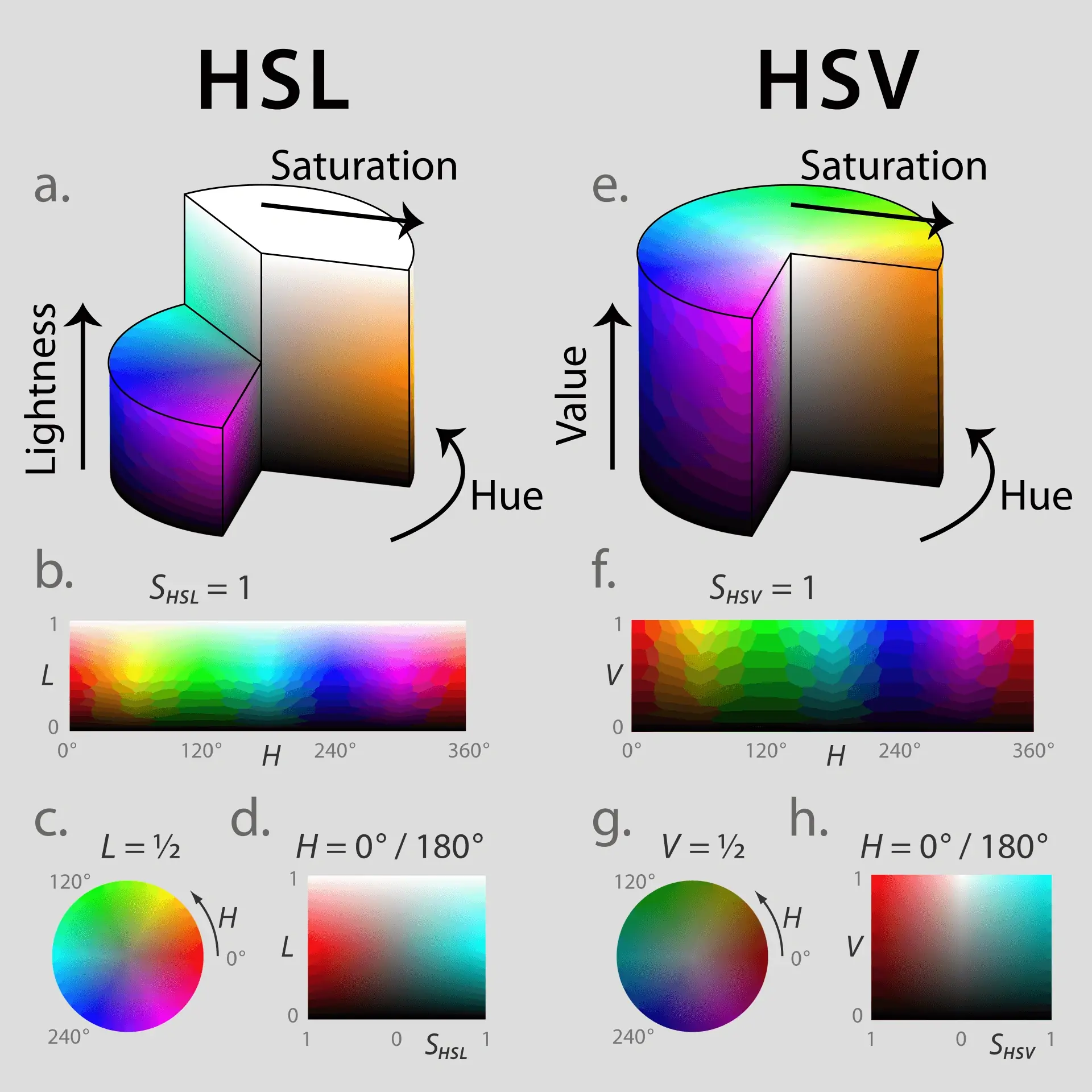 HSL und HSV. Quelle: Wikimedia