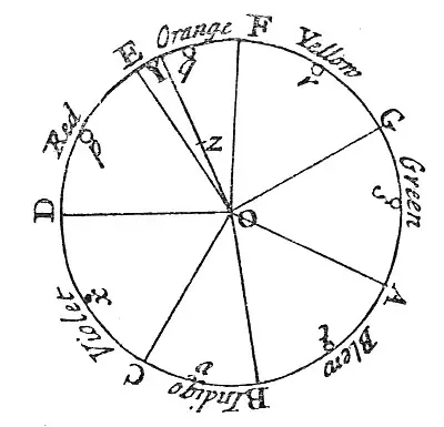 Newton's Farbkreis