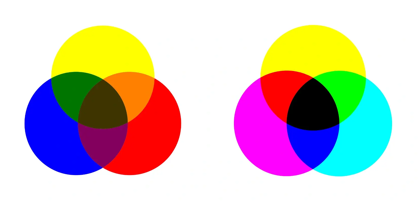 Unterschied RYB <> CMYK