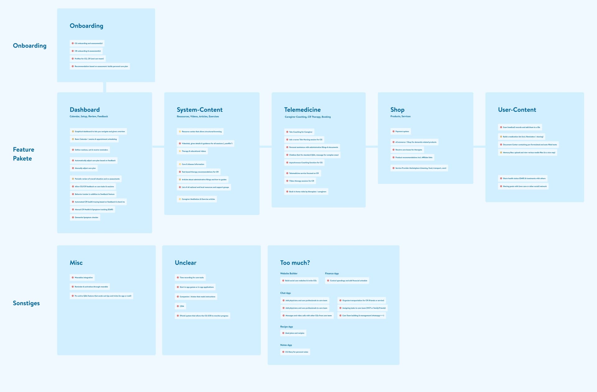 Clustering der potenziellen Features