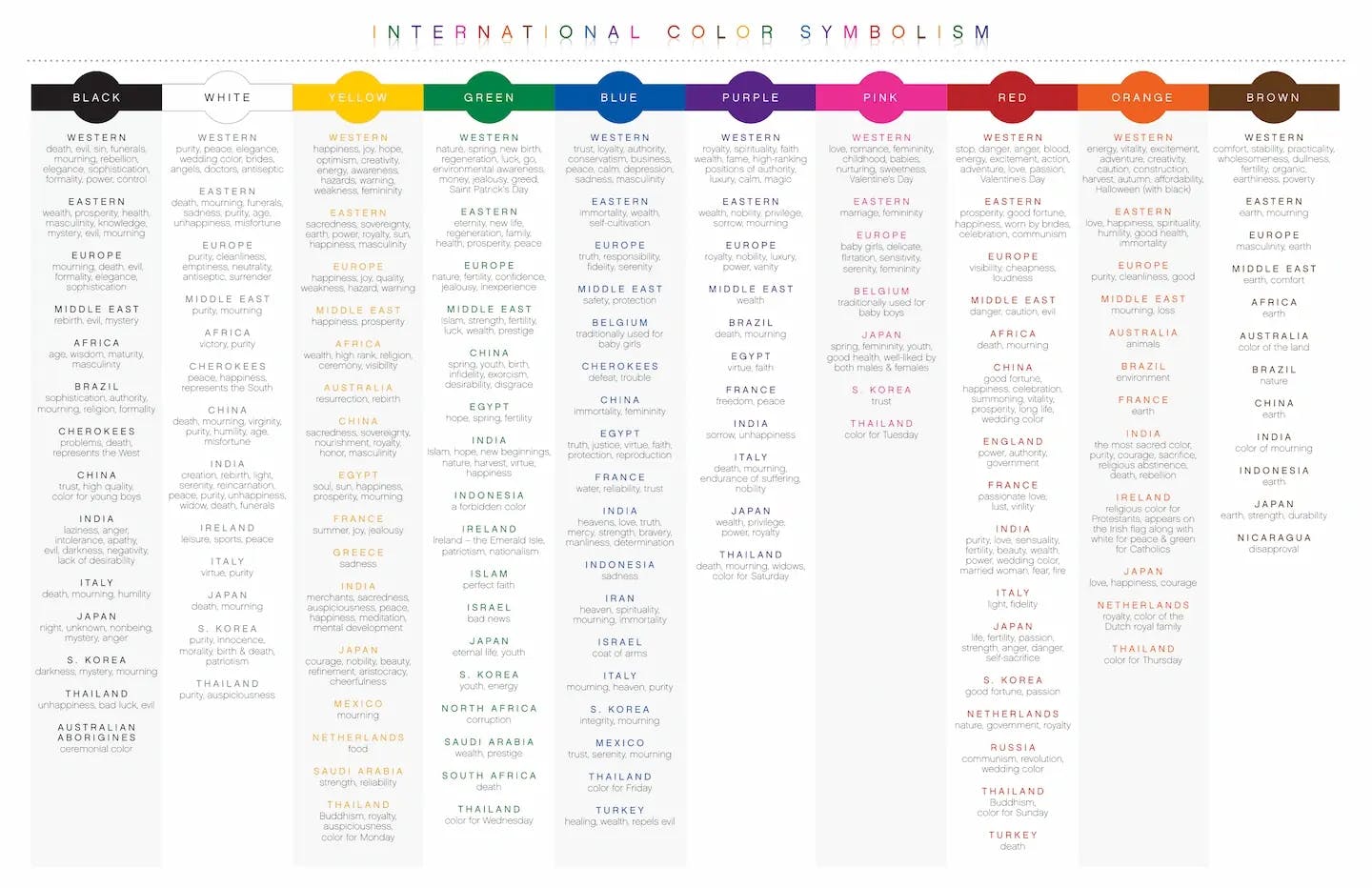 Quelle: six-degrees.com/pdf/International-Color-Symbolism-Chart.pdf